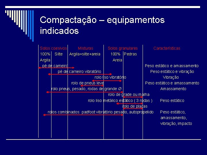 Compactação – equipamentos indicados Solos coesivos Misturas Solos granulares Características 100% Silte Argila+silte+areia 100%