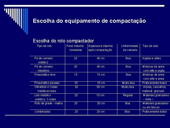 Escolha do equipamento de compactação Escolha do rolo compactador Tipo de rolo Peso máximo