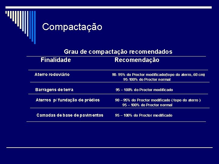 Compactação Grau de compactação recomendados Finalidade Recomendação Aterro rodoviário 90 - 95% do Proctor