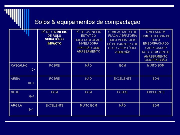 Solos & equipamentos de compactaçao CASCALHO PÉ DE CARNEIRO DE ROLO VIBRATÓRIO IMPACTO PÉ