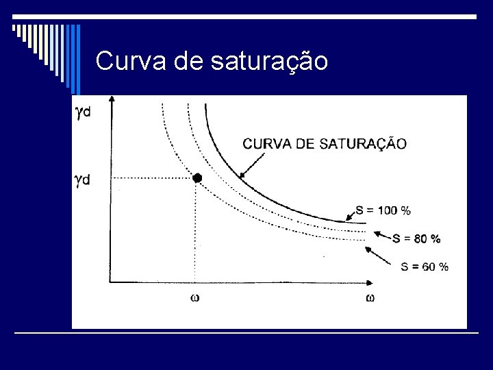 Curva de saturação 