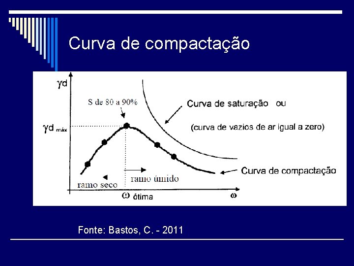 Curva de compactação Fonte: Bastos, C. - 2011 