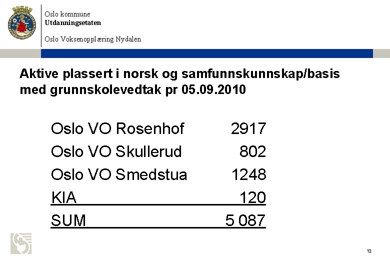 Oslo kommune Utdanningsetaten Oslo Voksenopplæring Nydalen Aktive plassert i norsk og samfunnskap/basis med grunnskolevedtak