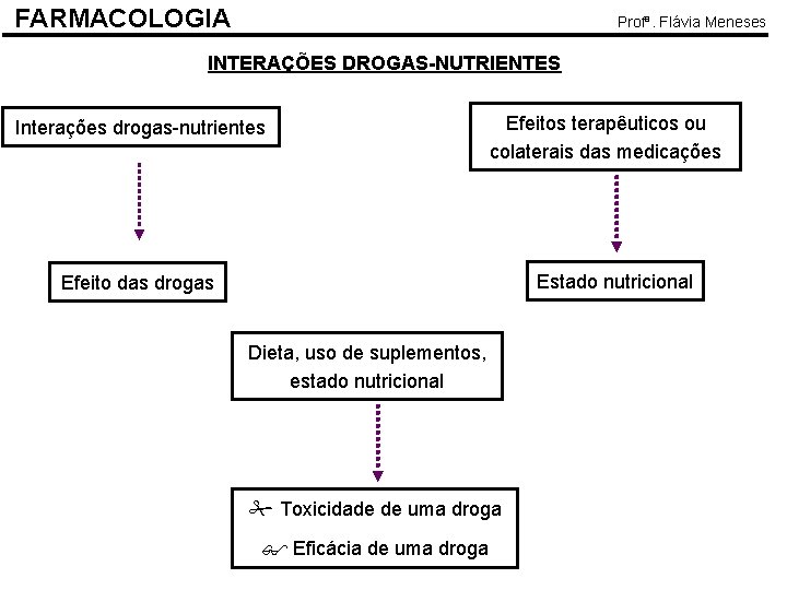 FARMACOLOGIA Profª. Flávia Meneses INTERAÇÕES DROGAS-NUTRIENTES Interações drogas-nutrientes Efeitos terapêuticos ou colaterais das medicações