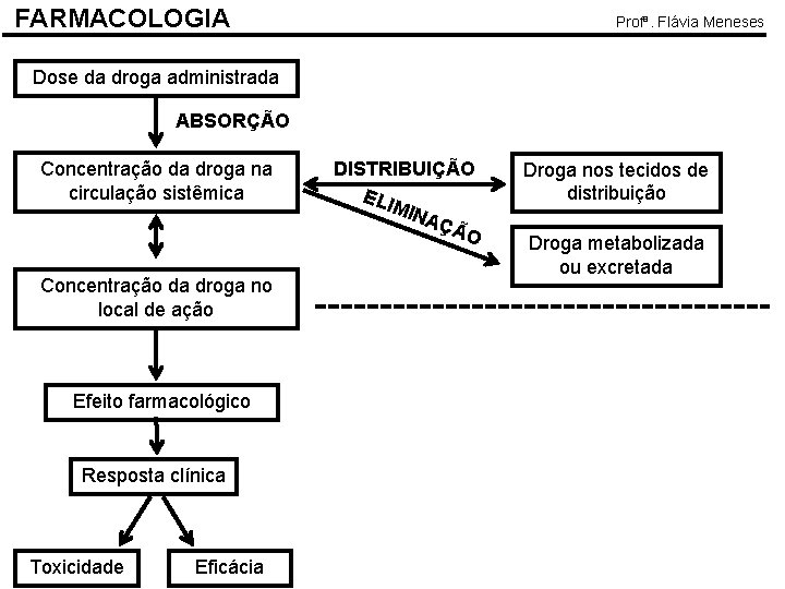 FARMACOLOGIA Profª. Flávia Meneses Dose da droga administrada ABSORÇÃO Concentração da droga na circulação