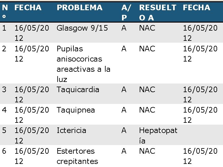 N FECHA ° 1 16/05/20 12 2 16/05/20 12 3 4 5 6 PROBLEMA