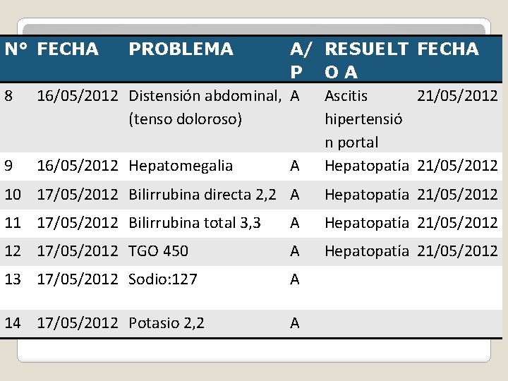 N° FECHA A RESUELT FECHA OA Ascitis 21/05/2012 hipertensió n portal Hepatopatía 21/05/2012 10