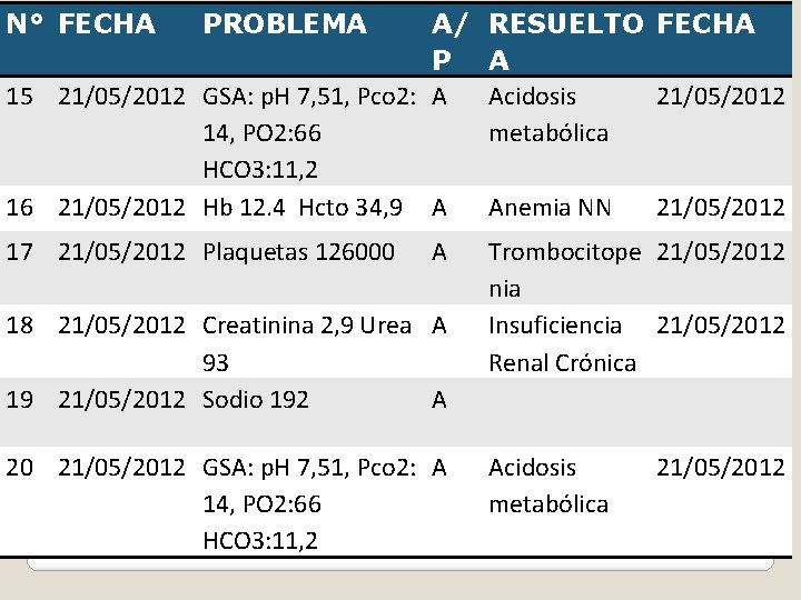 N° FECHA PROBLEMA A/ RESUELTO FECHA P A 15 21/05/2012 GSA: p. H 7,
