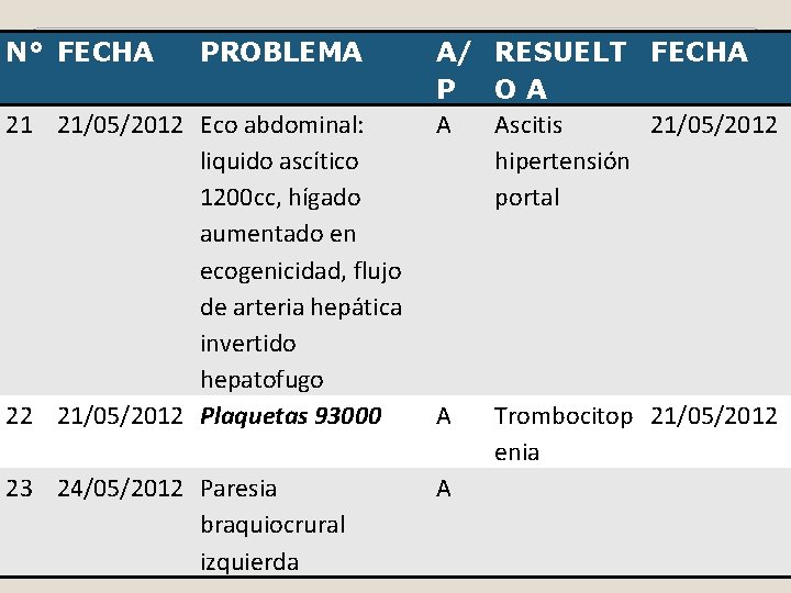 N° FECHA PROBLEMA 21 21/05/2012 Eco abdominal: liquido ascítico 1200 cc, hígado aumentado en