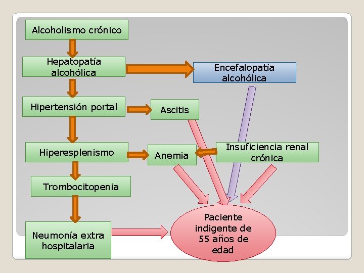 Alcoholismo crónico Hepatopatía alcohólica Hipertensión portal Hiperesplenismo Encefalopatía alcohólica Ascitis Anemia Insuficiencia renal crónica