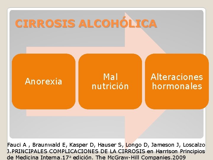 CIRROSIS ALCOHÓLICA Anorexia Mal nutrición Alteraciones hormonales Fauci A , Braunwald E, Kasper D,