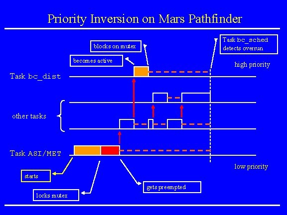 Priority Inversion on Mars Pathfinder Task bc_sched detects overrun blocks on mutex becomes active