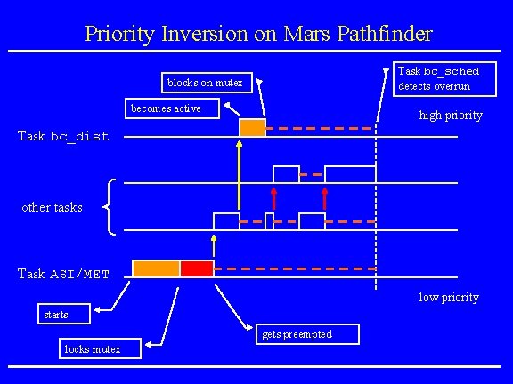 Priority Inversion on Mars Pathfinder Task bc_sched detects overrun blocks on mutex becomes active