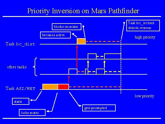 Priority Inversion on Mars Pathfinder Task bc_sched detects overrun blocks on mutex becomes active