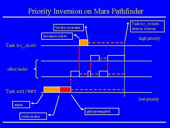 Priority Inversion on Mars Pathfinder Task bc_sched detects overrun blocks on mutex becomes active