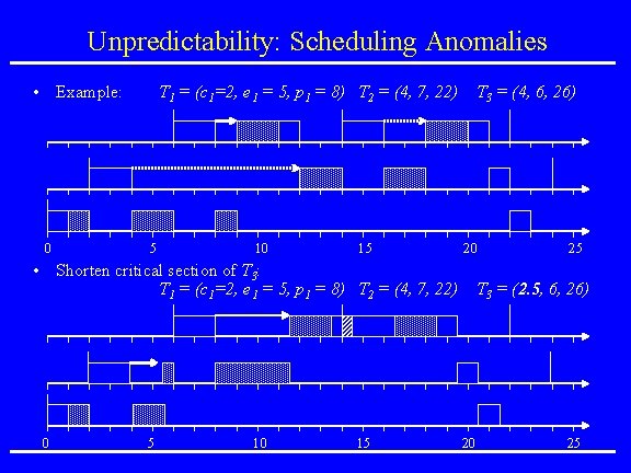 Unpredictability: Scheduling Anomalies • Example: 0 T 1 = (c 1=2, e 1 =