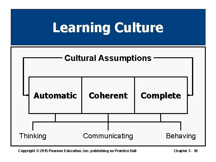 Learning Culture Cultural Assumptions Automatic Thinking Coherent Communicating Copyright © 2015 Pearson Education, Inc. Learning Culture Cultural Assumptions Automatic Thinking Coherent Communicating Copyright © 2015 Pearson Education, Inc.