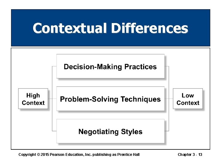 Contextual Differences Copyright © 2015 Pearson Education, Inc. publishing as Prentice Hall Chapter 3 Contextual Differences Copyright © 2015 Pearson Education, Inc. publishing as Prentice Hall Chapter 3