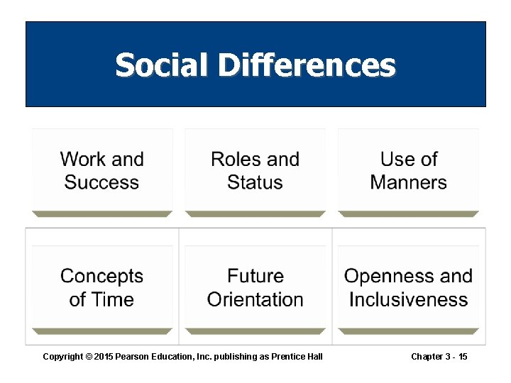 Social Differences Copyright © 2015 Pearson Education, Inc. publishing as Prentice Hall Chapter 3 Social Differences Copyright © 2015 Pearson Education, Inc. publishing as Prentice Hall Chapter 3