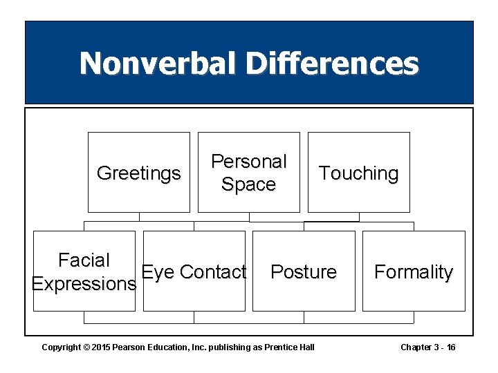 Nonverbal Differences Greetings Personal Space Facial Eye Contact Expressions Touching Posture Copyright © 2015 Nonverbal Differences Greetings Personal Space Facial Eye Contact Expressions Touching Posture Copyright © 2015