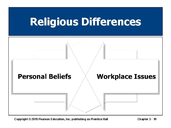 Religious Differences Copyright © 2015 Pearson Education, Inc. publishing as Prentice Hall Chapter 3 Religious Differences Copyright © 2015 Pearson Education, Inc. publishing as Prentice Hall Chapter 3