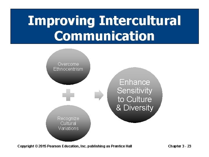 Improving Intercultural Communication Overcome Ethnocentrism Enhance Sensitivity to Culture & Diversity Recognize Cultural Variations Improving Intercultural Communication Overcome Ethnocentrism Enhance Sensitivity to Culture & Diversity Recognize Cultural Variations