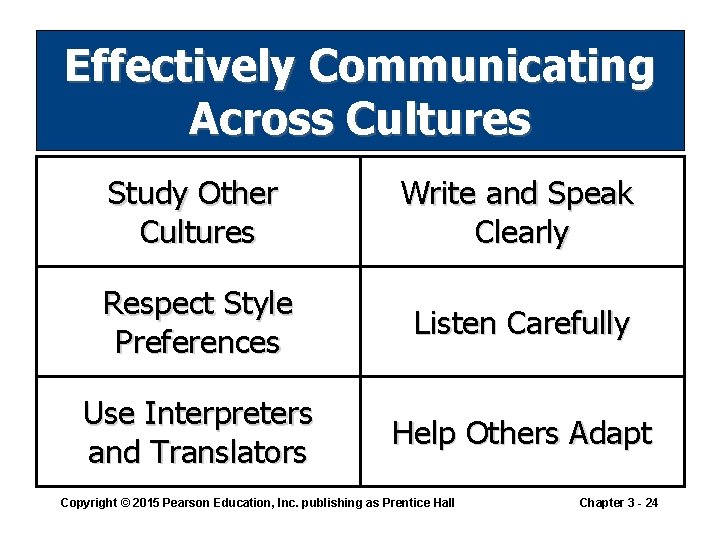 Effectively Communicating Across Cultures Study Other Cultures Write and Speak Clearly Respect Style Preferences Effectively Communicating Across Cultures Study Other Cultures Write and Speak Clearly Respect Style Preferences