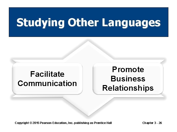 Studying Other Languages Facilitate Communication Promote Business Relationships Copyright © 2015 Pearson Education, Inc. Studying Other Languages Facilitate Communication Promote Business Relationships Copyright © 2015 Pearson Education, Inc.