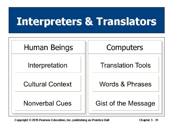 Interpreters & Translators Copyright © 2015 Pearson Education, Inc. publishing as Prentice Hall Chapter Interpreters & Translators Copyright © 2015 Pearson Education, Inc. publishing as Prentice Hall Chapter