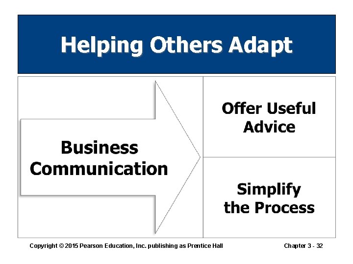 Helping Others Adapt Copyright © 2015 Pearson Education, Inc. publishing as Prentice Hall Chapter Helping Others Adapt Copyright © 2015 Pearson Education, Inc. publishing as Prentice Hall Chapter