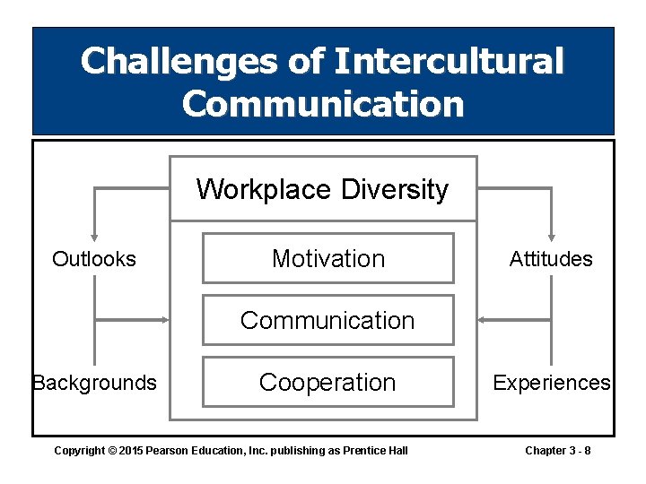 Challenges of Intercultural Communication Workplace Diversity Outlooks Motivation Attitudes Communication Backgrounds Cooperation Copyright © Challenges of Intercultural Communication Workplace Diversity Outlooks Motivation Attitudes Communication Backgrounds Cooperation Copyright ©