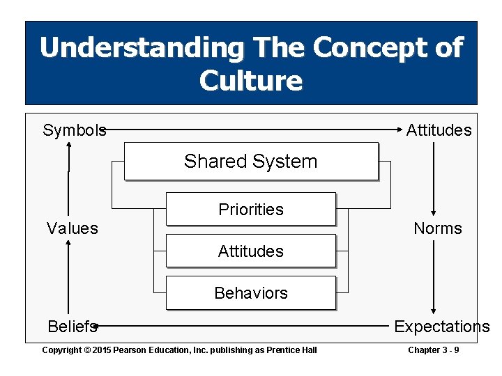Understanding The Concept of Culture Symbols Attitudes Shared System Priorities Values Norms Attitudes Behaviors Understanding The Concept of Culture Symbols Attitudes Shared System Priorities Values Norms Attitudes Behaviors