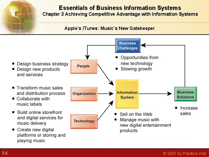 Essentials of Business Information Systems Chapter 3 Achieving Competitive Advantage with Information Systems Apple’s