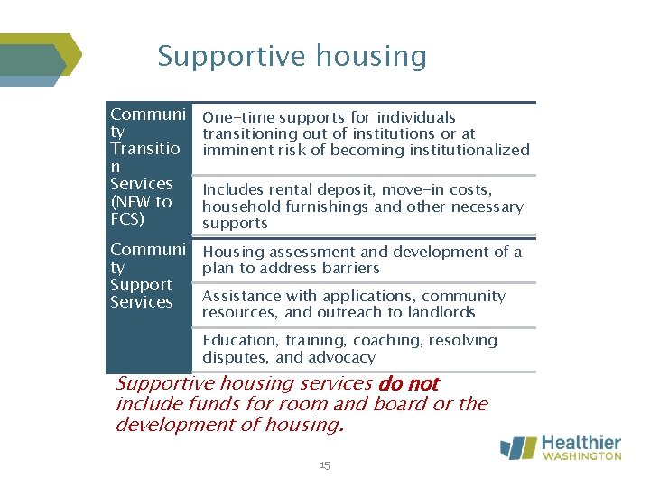 Supportive housing Communi ty Transitio n Services (NEW to FCS) One-time supports for individuals