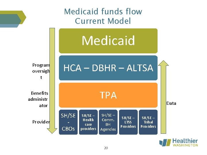 Medicaid funds flow Current Model Medicaid Program oversigh t HCA – DBHR – ALTSA