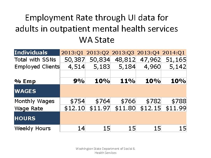 Employment Rate through UI data for adults in outpatient mental health services WA State