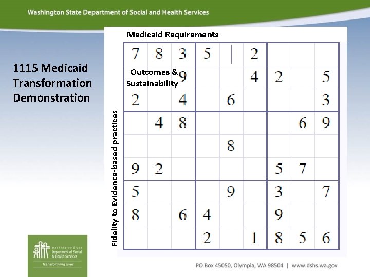 Medicaid Requirements 1115 Medicaid Transformation Demonstration Fidelity to Evidence-based practices Outcomes & Sustainability 