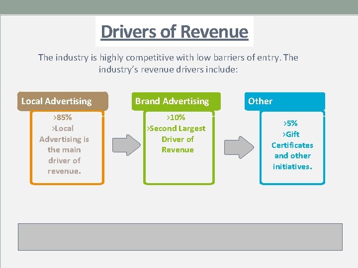 Drivers of Revenue The industry is highly competitive with low barriers of entry. The