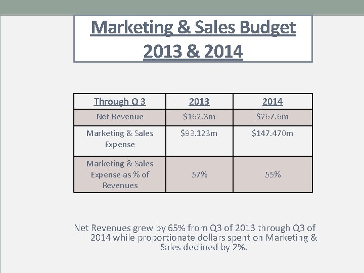 Marketing & Sales Budget 2013 & 2014 Through Q 3 2014 Net Revenue $162.