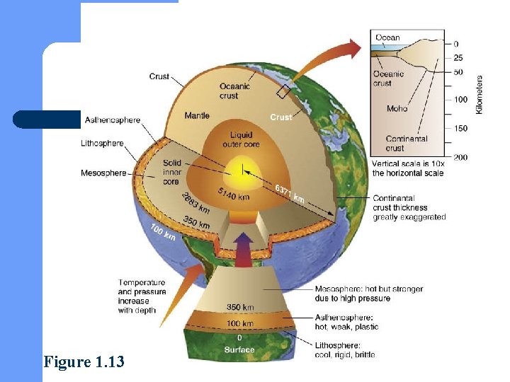 Figure 1. 13 