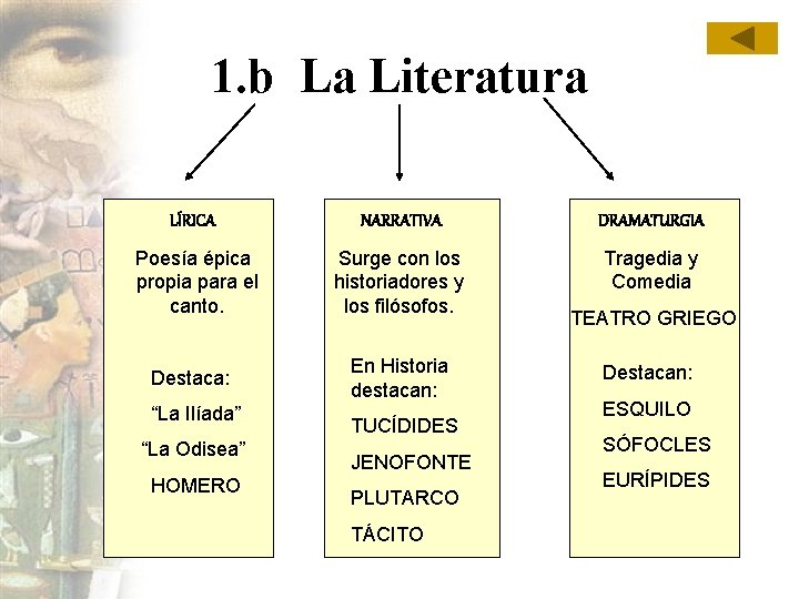 1. b La Literatura LÍRICA NARRATIVA DRAMATURGIA Poesía épica propia para el canto. Surge