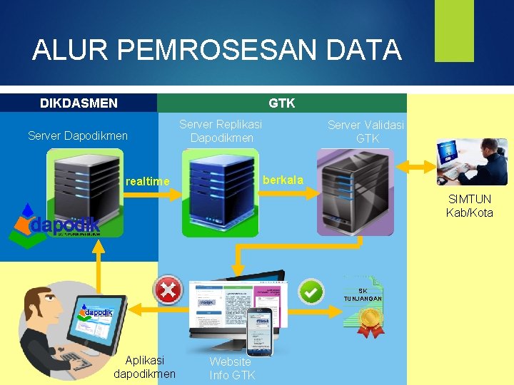 ALUR PEMROSESAN DATA DIKDASMEN GTK Server Dapodikmen Server Replikasi Dapodikmen Server Validasi GTK berkala