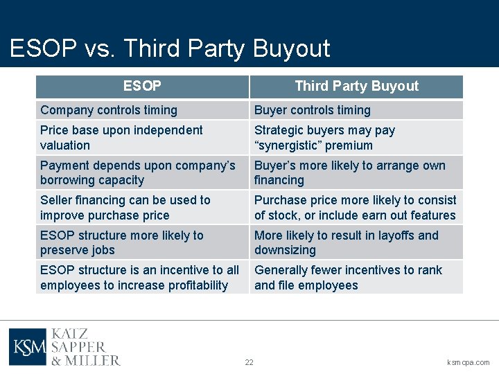 ESOP vs. Third Party Buyout ESOP Third Party Buyout Company controls timing Buyer controls