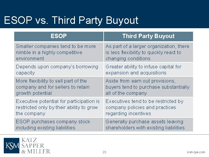 ESOP vs. Third Party Buyout ESOP Third Party Buyout Smaller companies tend to be