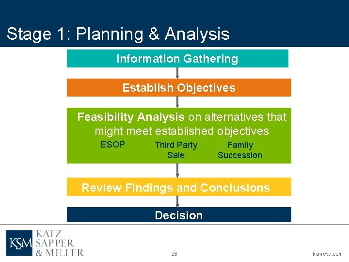 Stage 1: Planning & Analysis Information Gathering Establish Objectives Feasibility Analysis on alternatives that