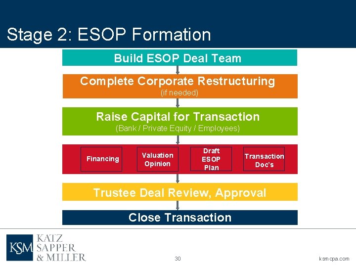 Stage 2: ESOP Formation Build ESOP Deal Team Complete Corporate Restructuring (if needed) Raise