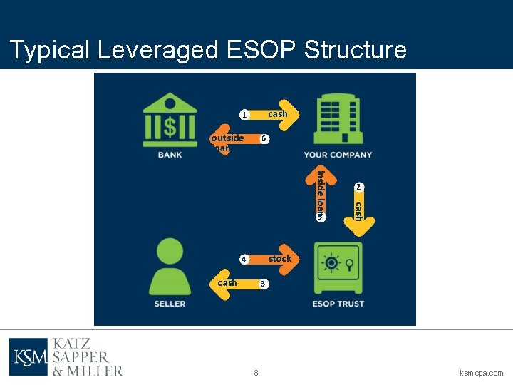 Typical Leveraged ESOP Structure cash 1 outside loan 6 cash inside loan 5 2