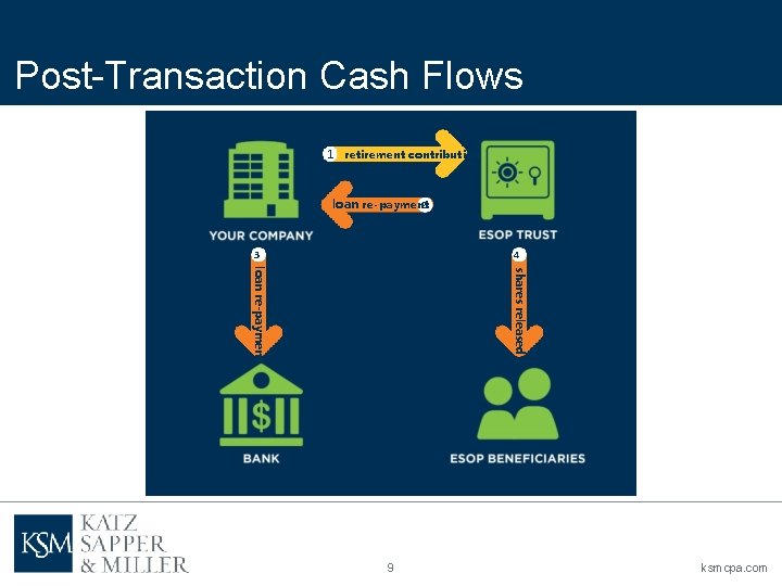 Post-Transaction Cash Flows 1 retirement contribution loan re-payment 2 3 4 shares released loan