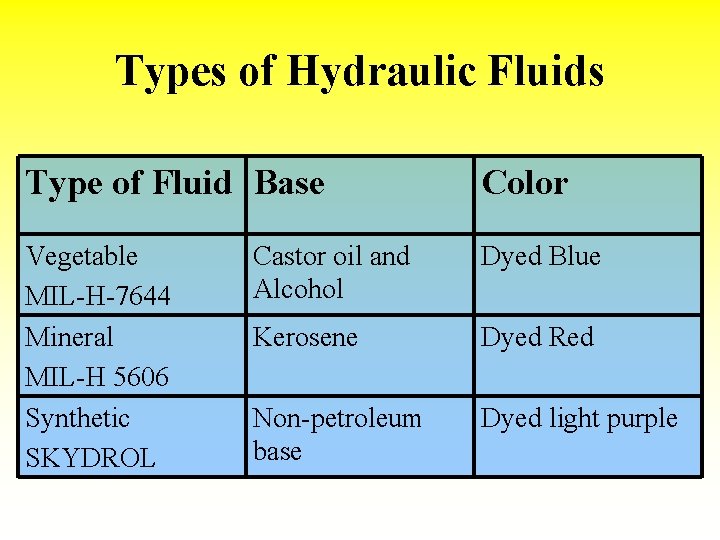 Types of Hydraulic Fluids Type of Fluid Base Color Vegetable MIL-H-7644 Mineral MIL-H 5606