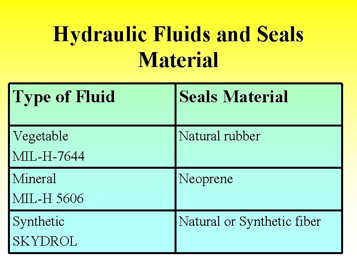 Hydraulic Fluids and Seals Material Type of Fluid Seals Material Vegetable MIL-H-7644 Natural rubber